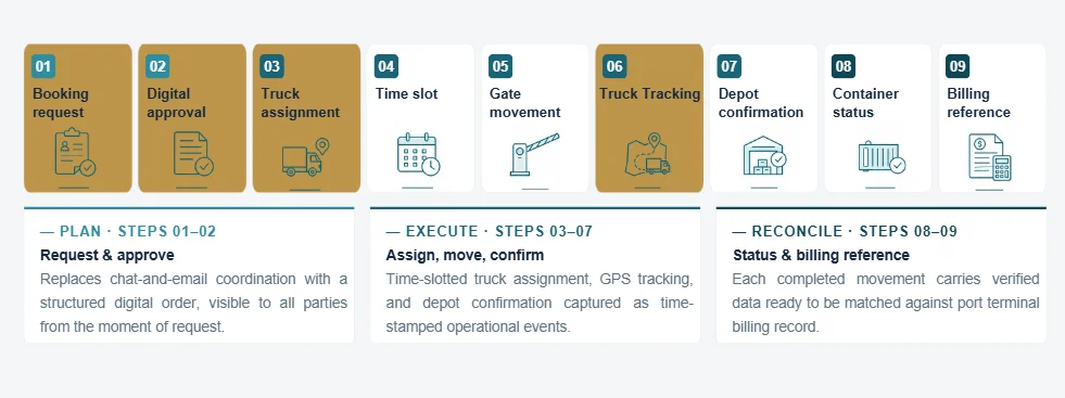 Vehicle Booking System — workflow